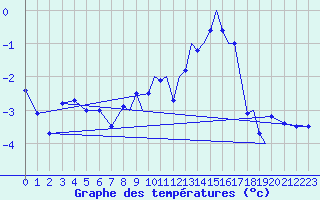 Courbe de tempratures pour Shoream (UK)