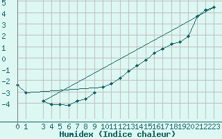 Courbe de l'humidex pour Sala