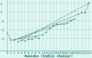 Courbe de l'humidex pour Feldberg-Schwarzwald (All)