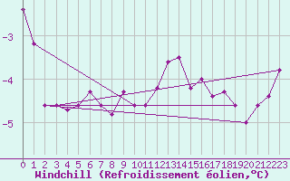 Courbe du refroidissement olien pour Emden-Koenigspolder