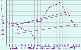 Courbe du refroidissement olien pour Auxerre-Perrigny (89)