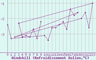 Courbe du refroidissement olien pour Les Eplatures - La Chaux-de-Fonds (Sw)