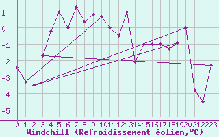 Courbe du refroidissement olien pour Corvatsch