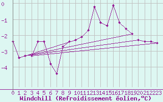 Courbe du refroidissement olien pour Mont-Rigi (Be)