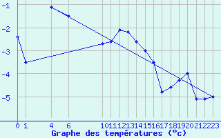 Courbe de tempratures pour Sirdal-Sinnes