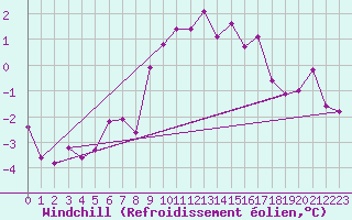 Courbe du refroidissement olien pour Namsskogan