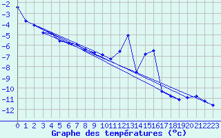 Courbe de tempratures pour Grimentz (Sw)