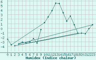 Courbe de l'humidex pour Zlatibor