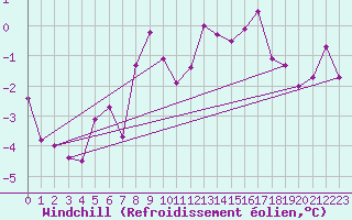 Courbe du refroidissement olien pour Malung A