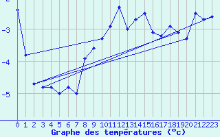 Courbe de tempratures pour Monte Generoso