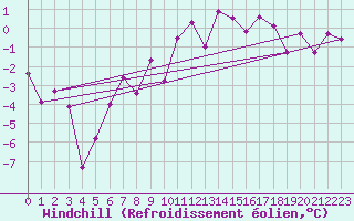 Courbe du refroidissement olien pour Vaagsli