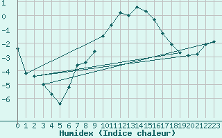 Courbe de l'humidex pour Semenicului Mountain Range