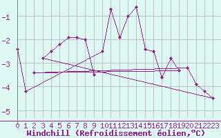Courbe du refroidissement olien pour Moleson (Sw)