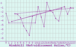 Courbe du refroidissement olien pour Katterjakk Airport