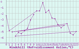 Courbe du refroidissement olien pour Somna-Kvaloyfjellet