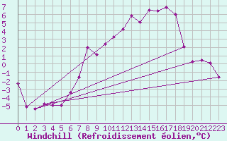 Courbe du refroidissement olien pour Trondheim Voll