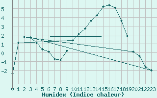 Courbe de l'humidex pour Connerr (72)