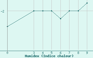 Courbe de l'humidex pour Passo Rolle