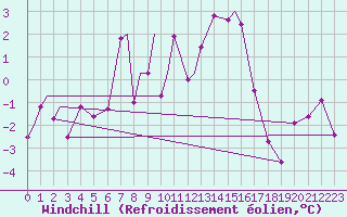 Courbe du refroidissement olien pour Illesheim