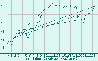 Courbe de l'humidex pour Goteborg / Landvetter
