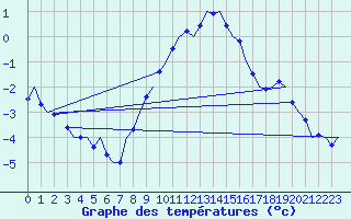 Courbe de tempratures pour Volkel
