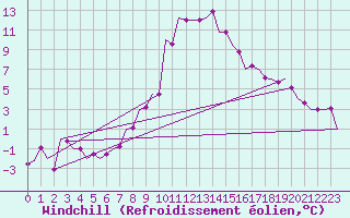 Courbe du refroidissement olien pour Srmellk International Airport