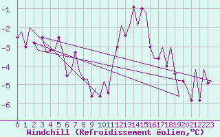 Courbe du refroidissement olien pour Oostende (Be)