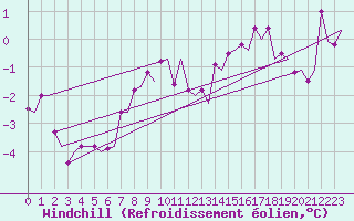 Courbe du refroidissement olien pour Sundsvall-Harnosand Flygplats
