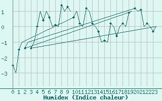 Courbe de l'humidex pour Ornskoldsvik Airport