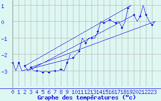 Courbe de tempratures pour Wien / Schwechat-Flughafen
