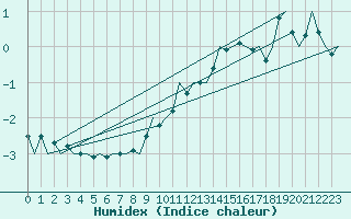 Courbe de l'humidex pour Wien / Schwechat-Flughafen