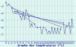 Courbe de tempratures pour Hasvik