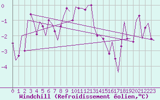 Courbe du refroidissement olien pour Bardufoss
