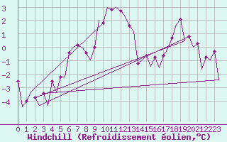 Courbe du refroidissement olien pour Genve (Sw)