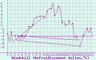 Courbe du refroidissement olien pour Merzifon