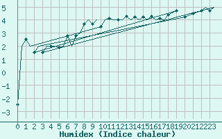 Courbe de l'humidex pour Bardufoss