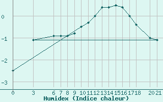 Courbe de l'humidex pour Bjelasnica