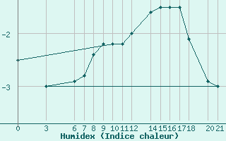 Courbe de l'humidex pour Bjelasnica