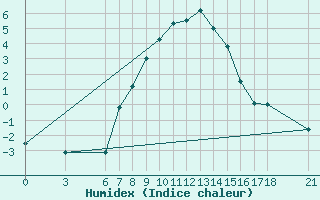 Courbe de l'humidex pour Kirsehir