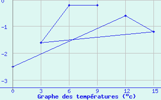 Courbe de tempratures pour Malye Karmakuly