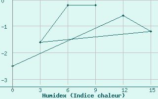 Courbe de l'humidex pour Malye Karmakuly