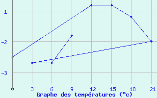 Courbe de tempratures pour Zukovka