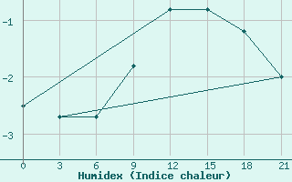 Courbe de l'humidex pour Zukovka