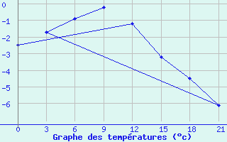 Courbe de tempratures pour Motokhovo