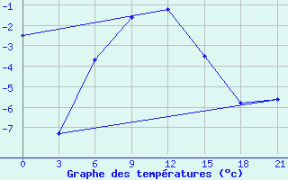 Courbe de tempratures pour Nar