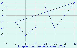 Courbe de tempratures pour Birzai