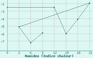 Courbe de l'humidex pour Birzai