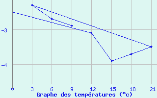 Courbe de tempratures pour Kreml