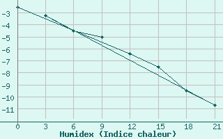 Courbe de l'humidex pour Elabuga