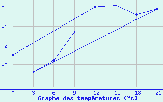 Courbe de tempratures pour Belyj